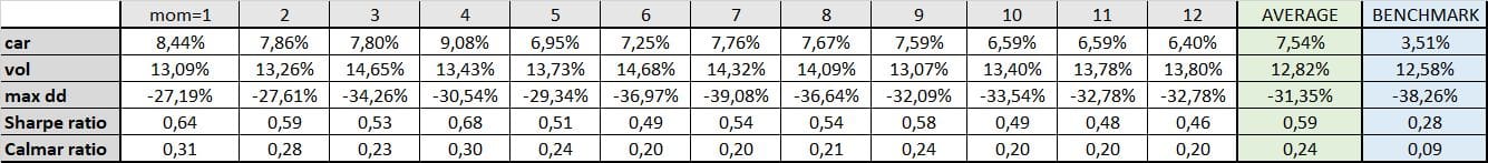 Table 2 long-only momentum characteristics